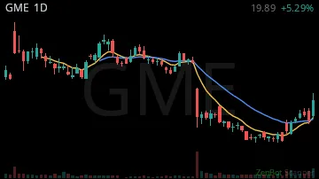 GME daily chart