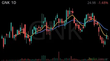 GNK daily chart