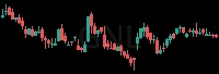 GNL daily chart