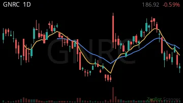 GNRC daily chart