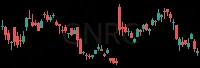 GNRC daily chart