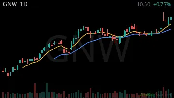 GNW daily chart