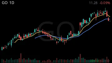 GO daily chart