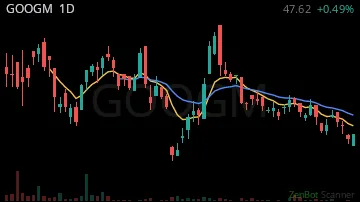 GOOGM daily chart