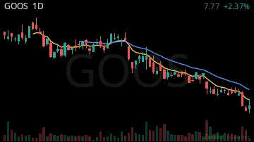 GOOS daily chart
