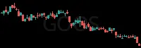 GOOS daily chart