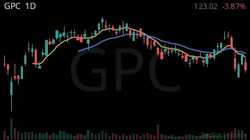 GPC daily chart