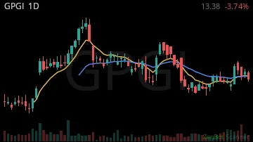 GPGI daily chart