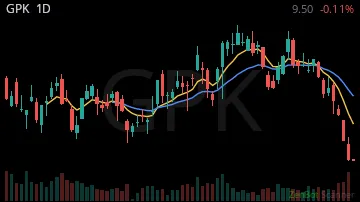 GPK daily chart