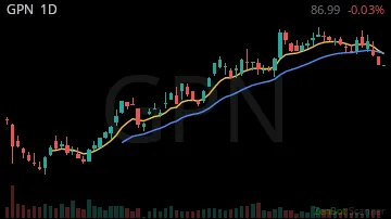 GPN daily chart