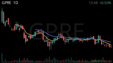 GPRE daily chart