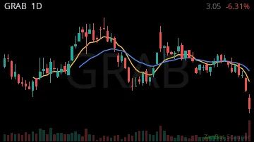 GRAB daily chart