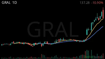 GRAL daily chart