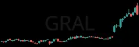 GRAL daily chart