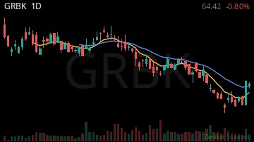 GRBK daily chart