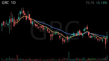 GRC daily chart