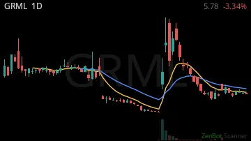 GRML daily chart