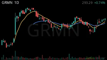 GRMN daily chart