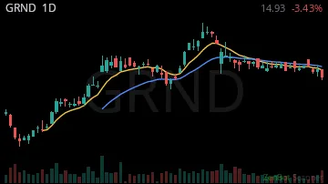 GRND daily chart