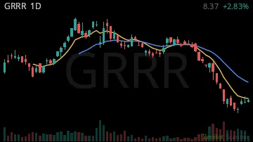 GRRR daily chart