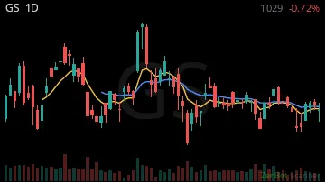 GS daily chart