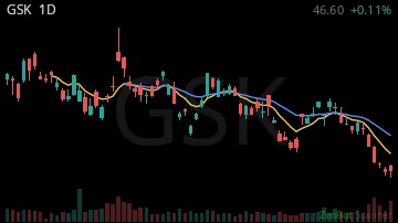 GSK daily chart