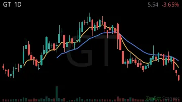 GT daily chart