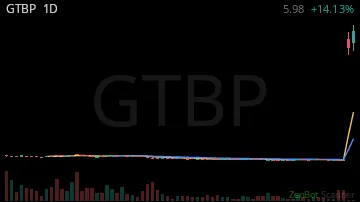 GTBP daily chart