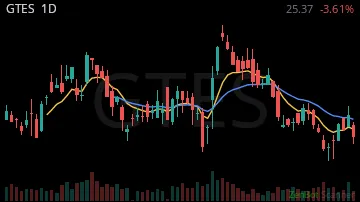 GTES daily chart
