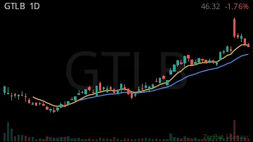 GTLB daily chart