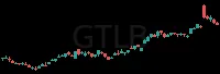 GTLB daily chart