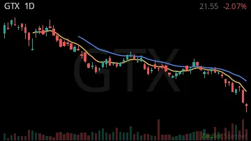 GTX daily chart