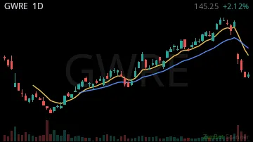 GWRE daily chart