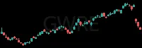 GWRE daily chart