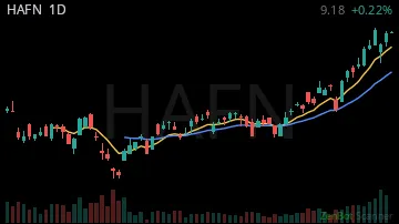 HAFN daily chart