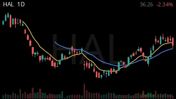 HAL daily chart