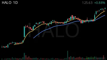 HALO daily chart