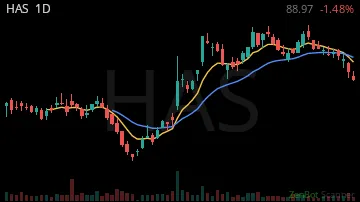 HAS daily chart