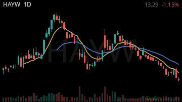 HAYW daily chart