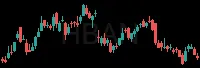 HBAN daily chart