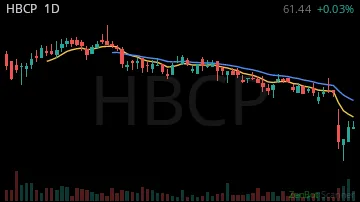 HBCP daily chart