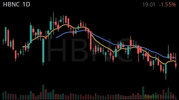 HBNC daily chart