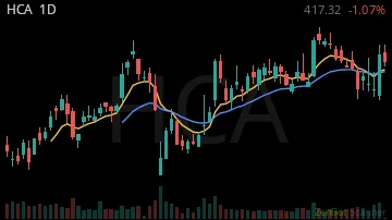 HCA daily chart