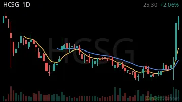 HCSG daily chart