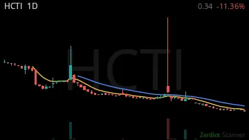 HCTI daily chart