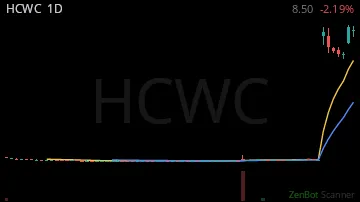 HCWC daily chart
