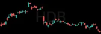 HDB daily chart