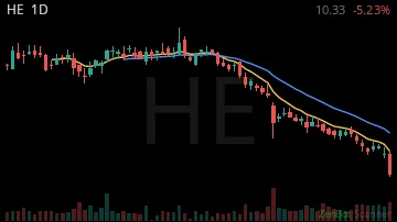 HE daily chart