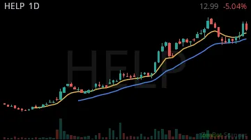 HELP daily chart