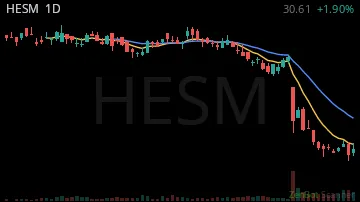 HESM daily chart